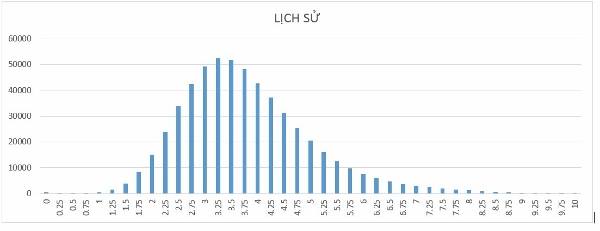 Phổ điểm thi THPT quốc gia 2018: 83,24% điểm môn Lịch sử dưới trung bình ảnh 1